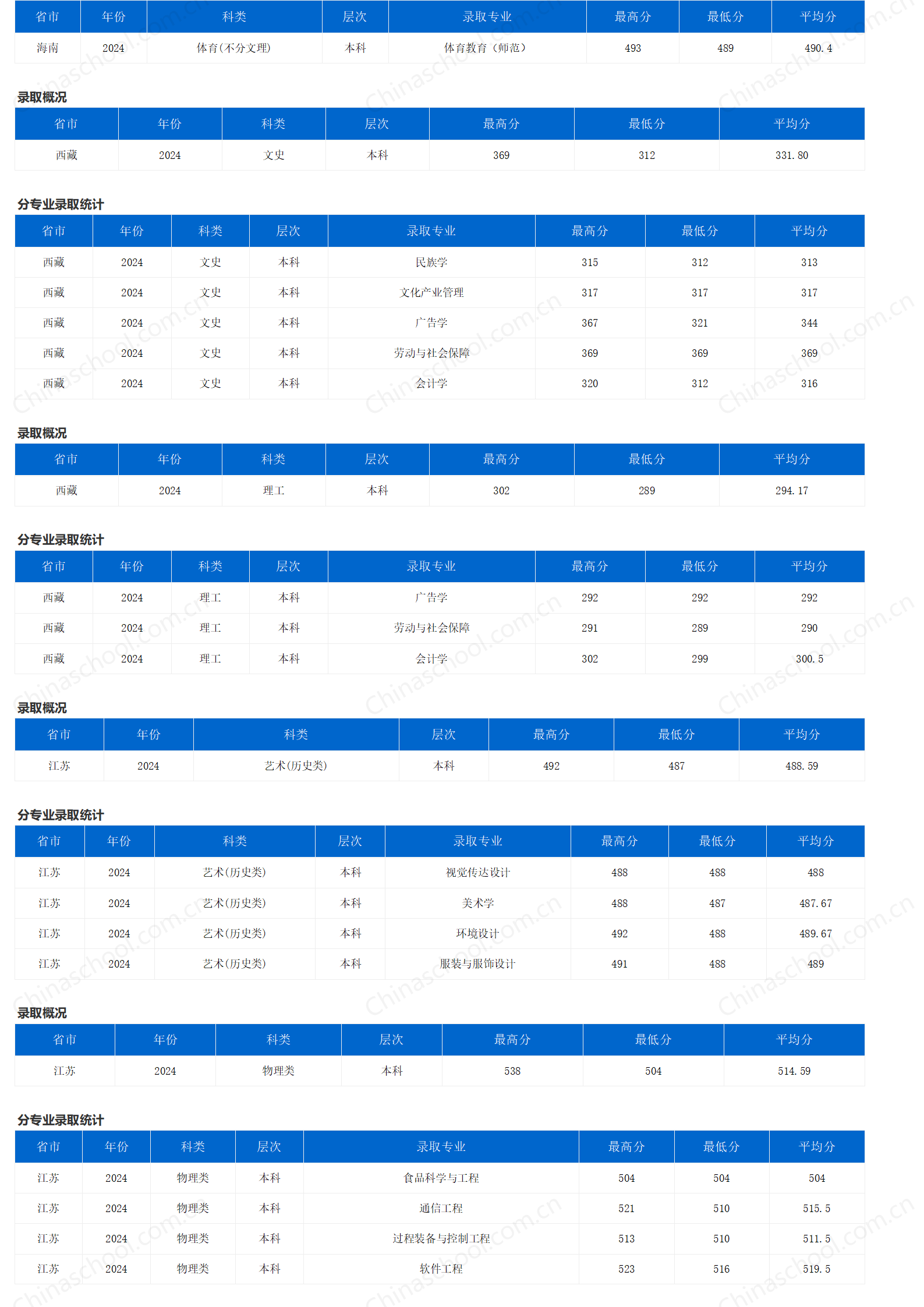 重庆三峡学院-2024年招生分数线